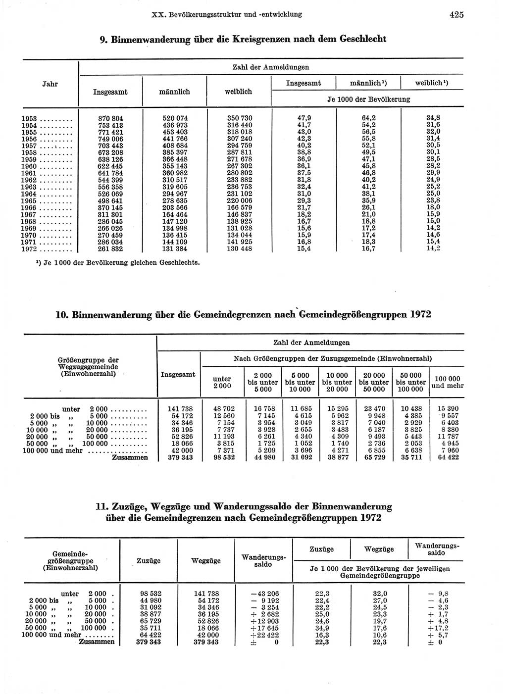 Statistisches Jahrbuch der Deutschen Demokratischen Republik (DDR) 1974, Seite 425 (Stat. Jb. DDR 1974, S. 425)