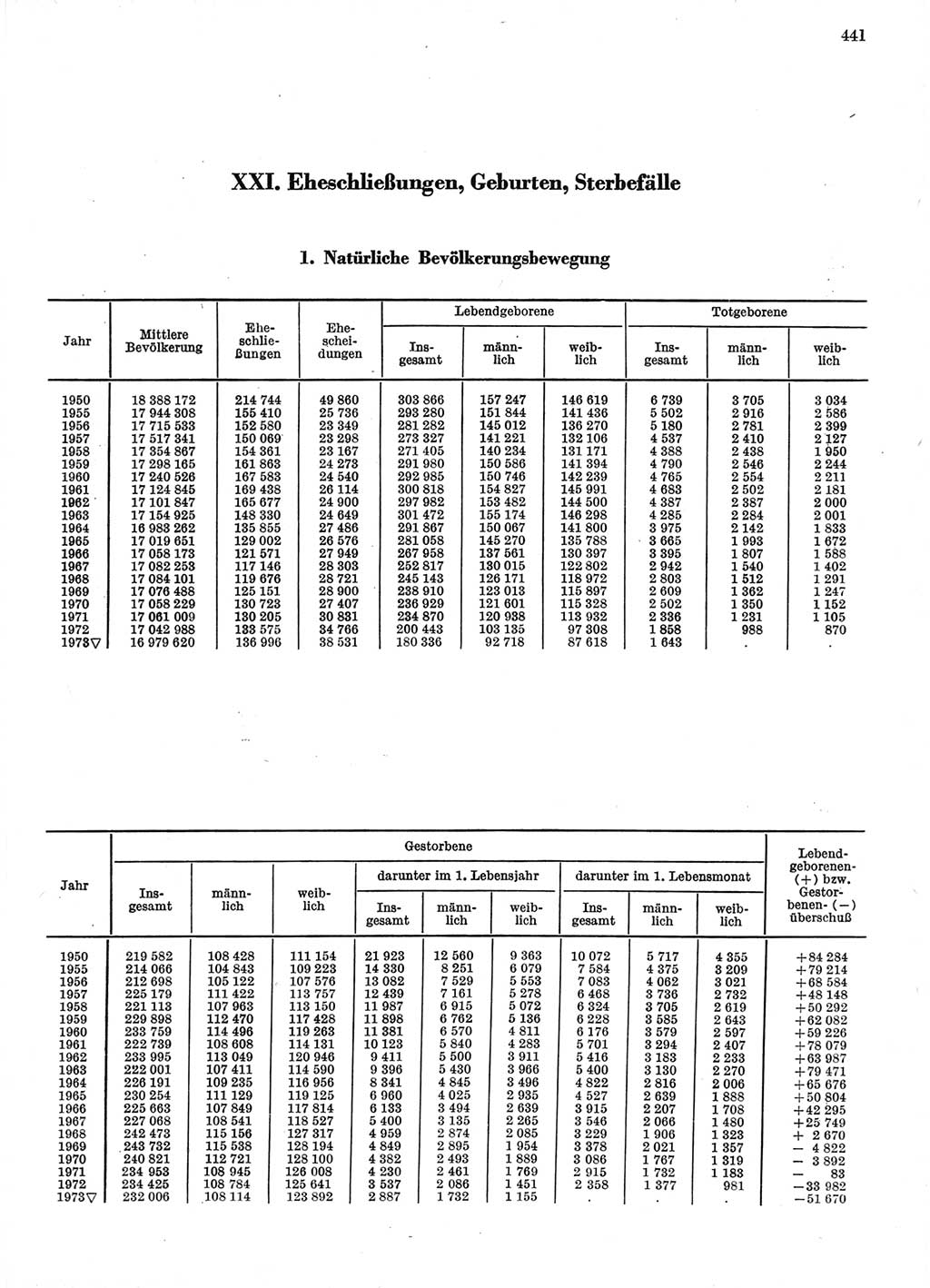 Statistisches Jahrbuch der Deutschen Demokratischen Republik (DDR) 1974, Seite 441 (Stat. Jb. DDR 1974, S. 441)