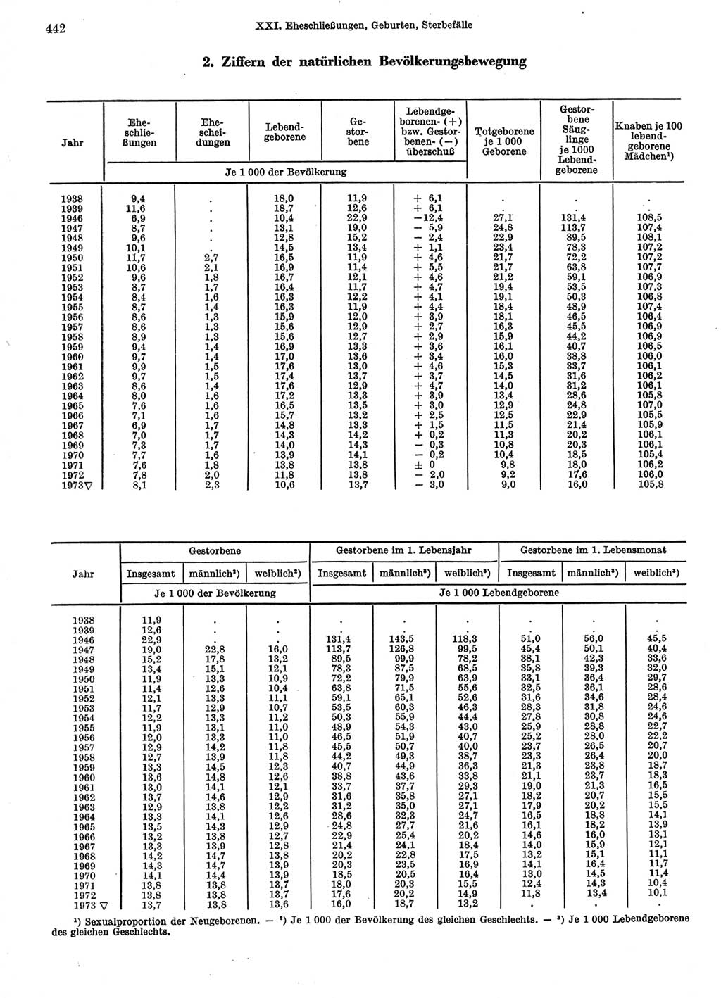 Statistisches Jahrbuch der Deutschen Demokratischen Republik (DDR) 1974, Seite 442 (Stat. Jb. DDR 1974, S. 442)