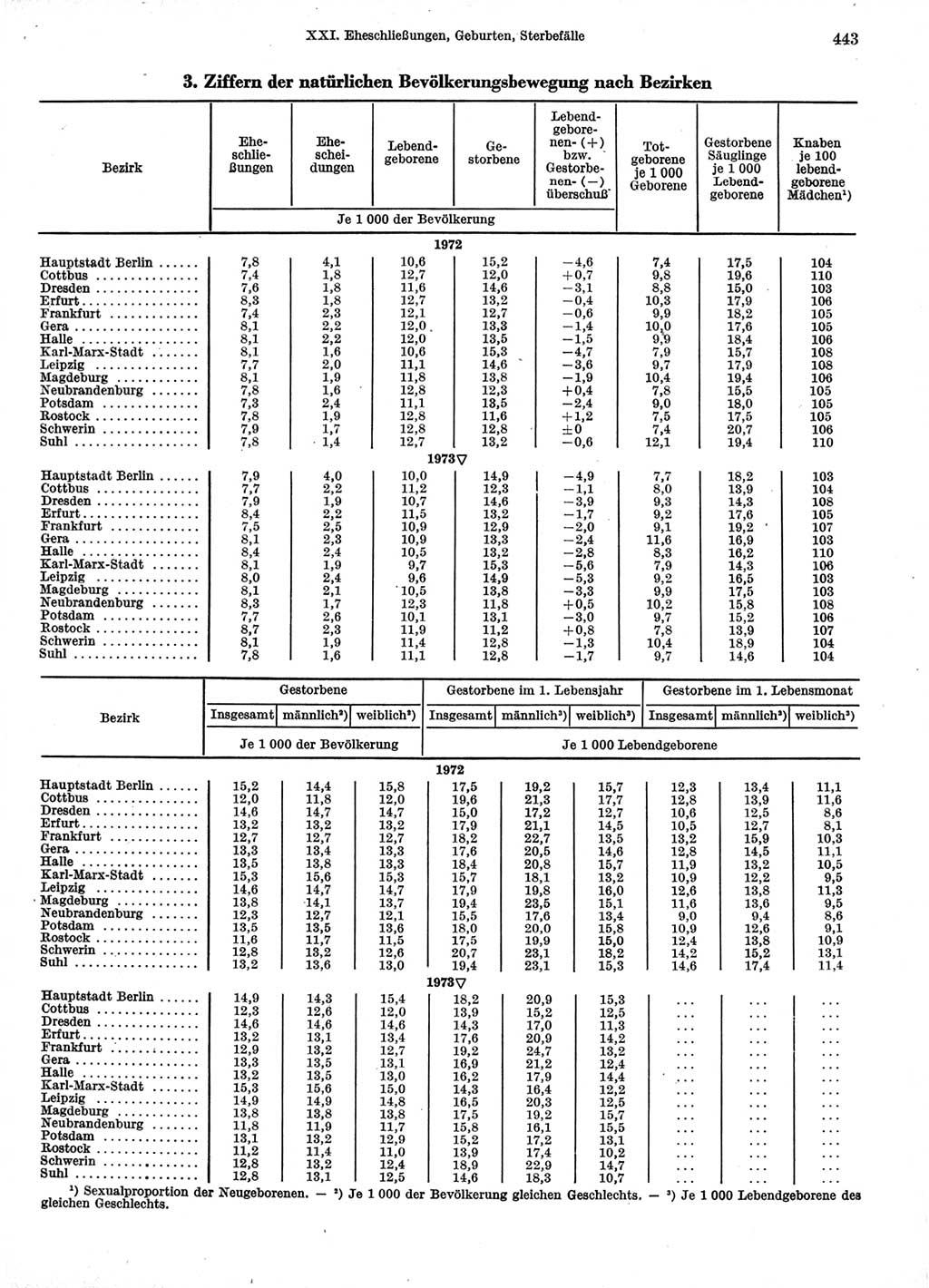 Statistisches Jahrbuch der Deutschen Demokratischen Republik (DDR) 1974, Seite 443 (Stat. Jb. DDR 1974, S. 443)