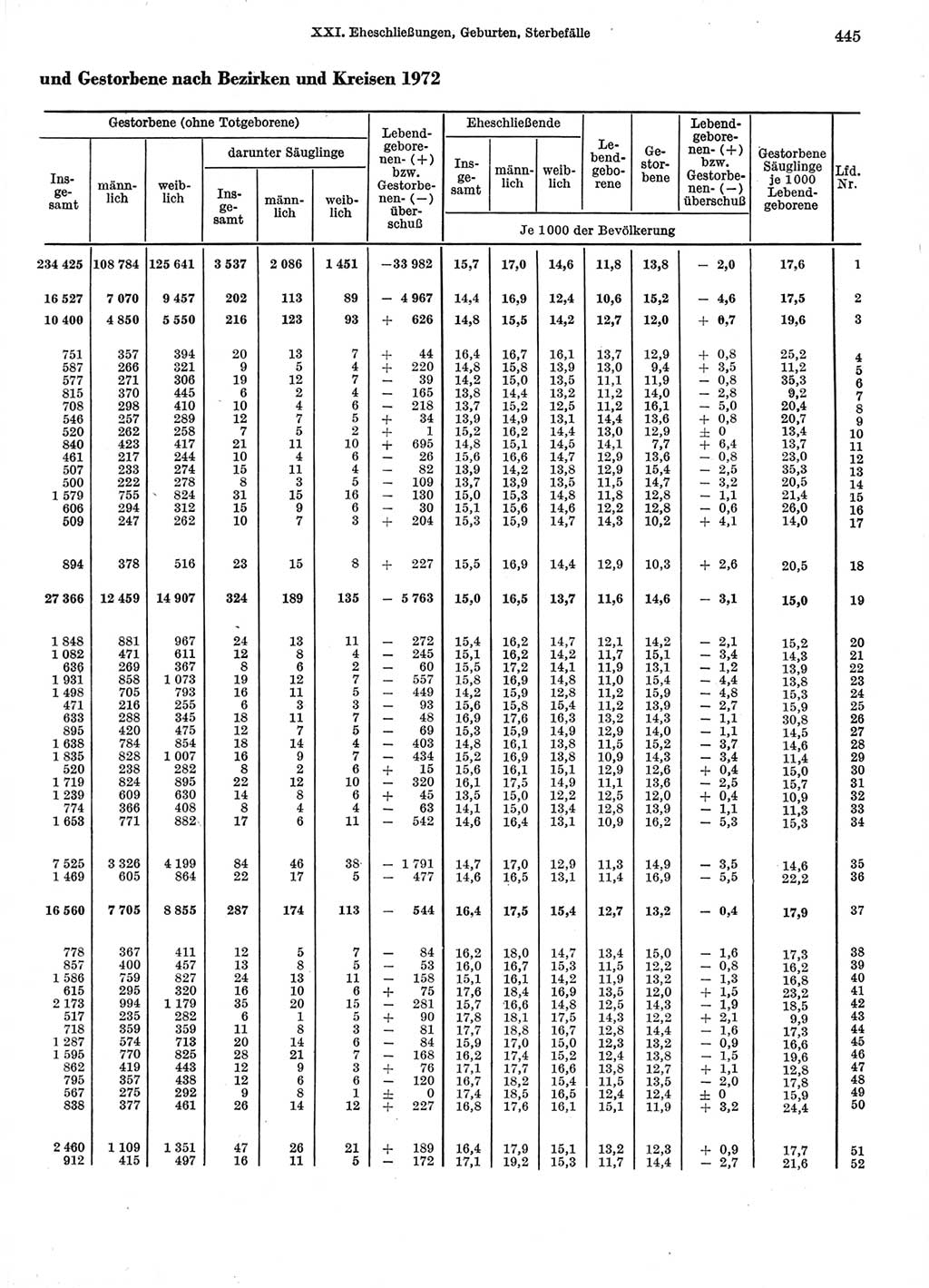 Statistisches Jahrbuch der Deutschen Demokratischen Republik (DDR) 1974, Seite 445 (Stat. Jb. DDR 1974, S. 445)