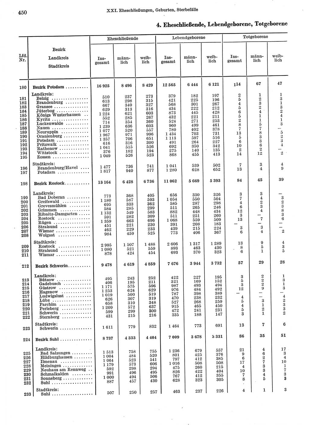 Statistisches Jahrbuch der Deutschen Demokratischen Republik (DDR) 1974, Seite 450 (Stat. Jb. DDR 1974, S. 450)