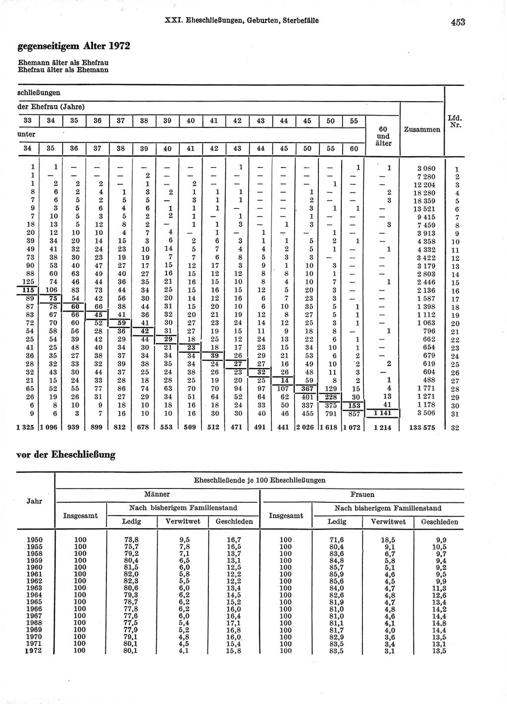 Statistisches Jahrbuch der Deutschen Demokratischen Republik (DDR) 1974, Seite 453 (Stat. Jb. DDR 1974, S. 453)