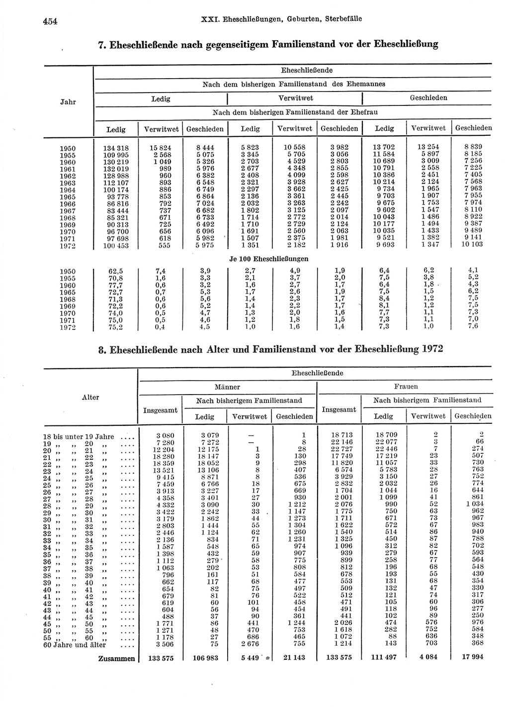Statistisches Jahrbuch der Deutschen Demokratischen Republik (DDR) 1974, Seite 454 (Stat. Jb. DDR 1974, S. 454)