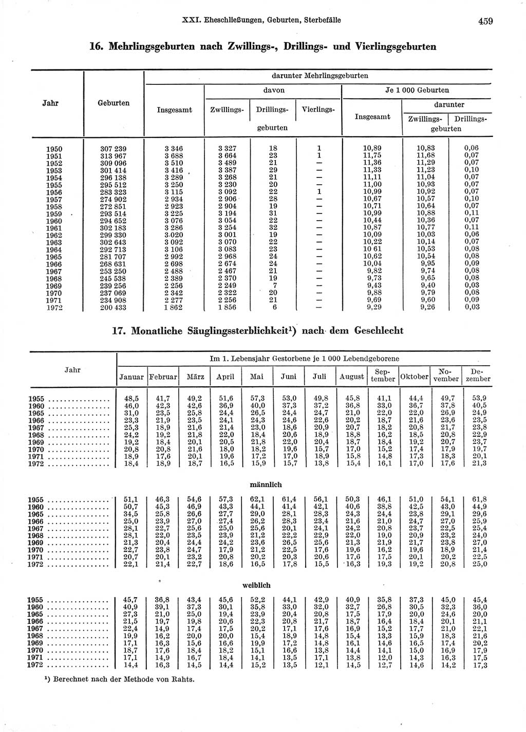 Statistisches Jahrbuch der Deutschen Demokratischen Republik (DDR) 1974, Seite 459 (Stat. Jb. DDR 1974, S. 459)