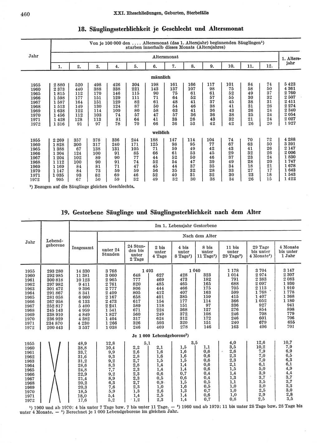 Statistisches Jahrbuch der Deutschen Demokratischen Republik (DDR) 1974, Seite 460 (Stat. Jb. DDR 1974, S. 460)