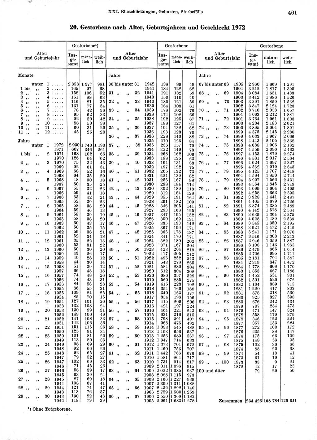 Statistisches Jahrbuch der Deutschen Demokratischen Republik (DDR) 1974, Seite 461 (Stat. Jb. DDR 1974, S. 461)