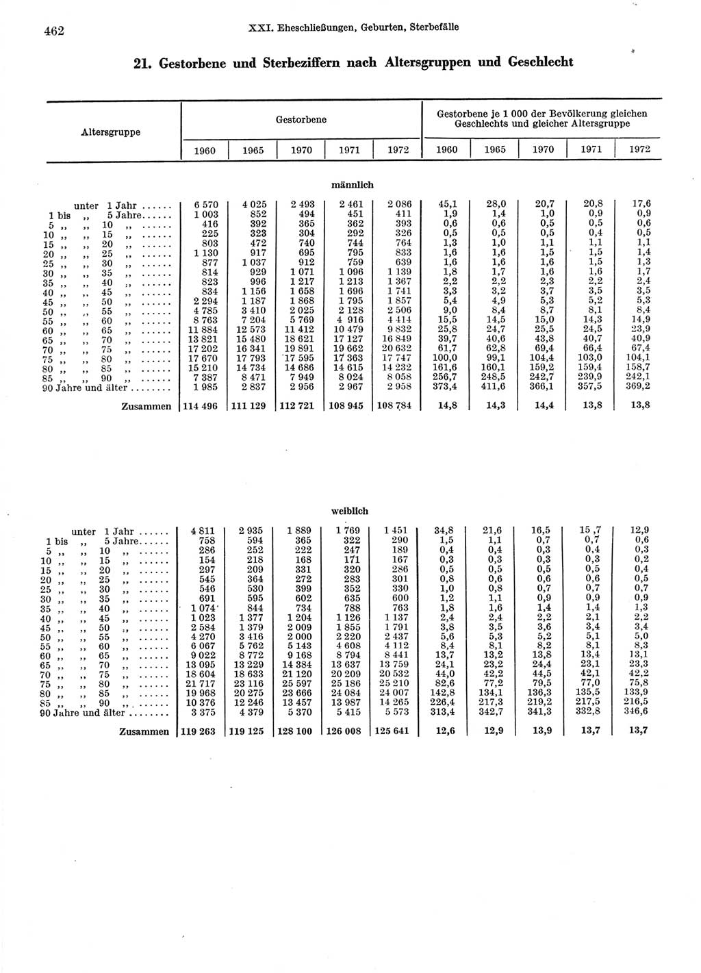 Statistisches Jahrbuch der Deutschen Demokratischen Republik (DDR) 1974, Seite 462 (Stat. Jb. DDR 1974, S. 462)