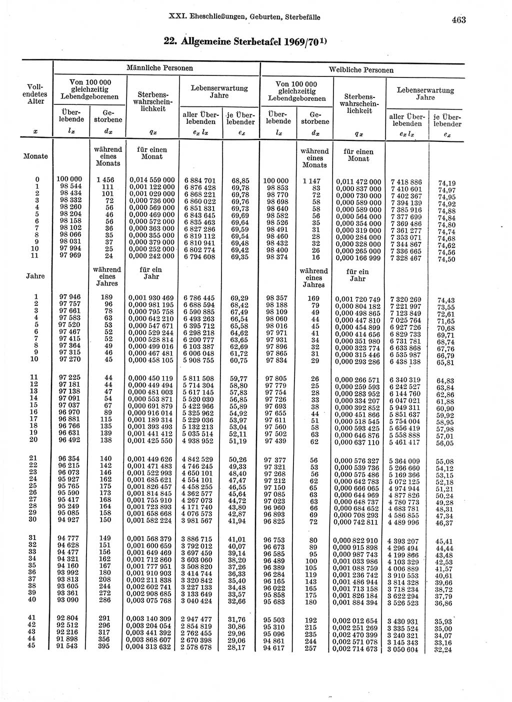 Statistisches Jahrbuch der Deutschen Demokratischen Republik (DDR) 1974, Seite 463 (Stat. Jb. DDR 1974, S. 463)