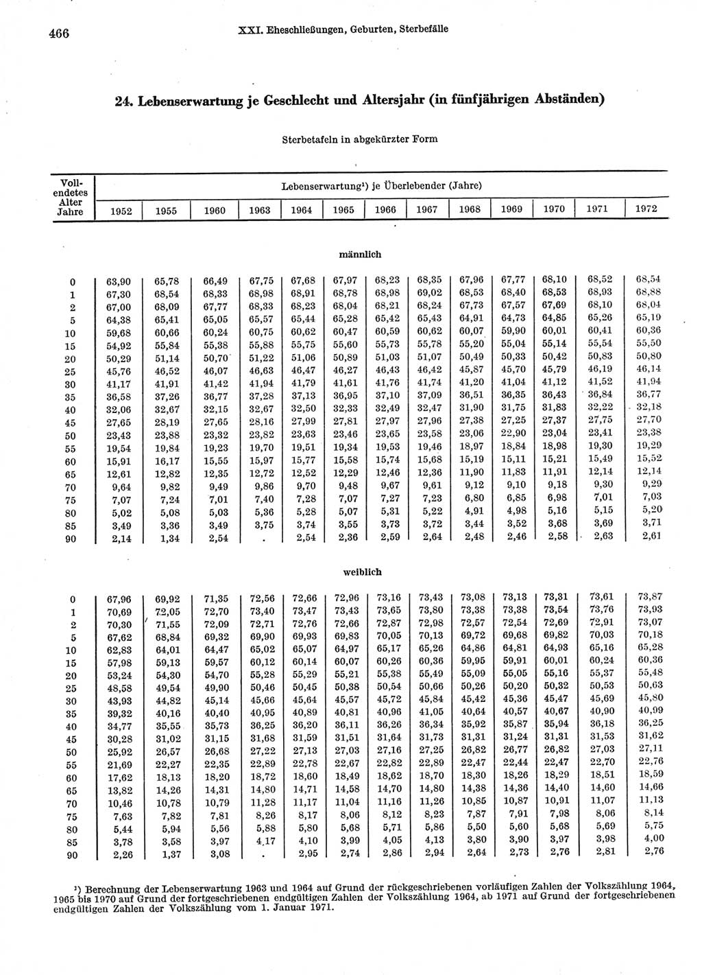 Statistisches Jahrbuch der Deutschen Demokratischen Republik (DDR) 1974, Seite 466 (Stat. Jb. DDR 1974, S. 466)