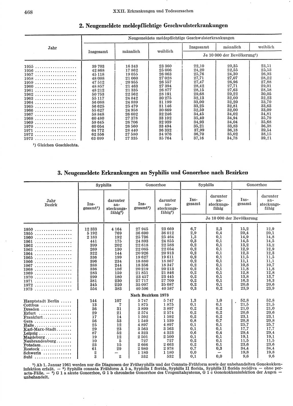 Statistisches Jahrbuch der Deutschen Demokratischen Republik (DDR) 1974, Seite 468 (Stat. Jb. DDR 1974, S. 468)