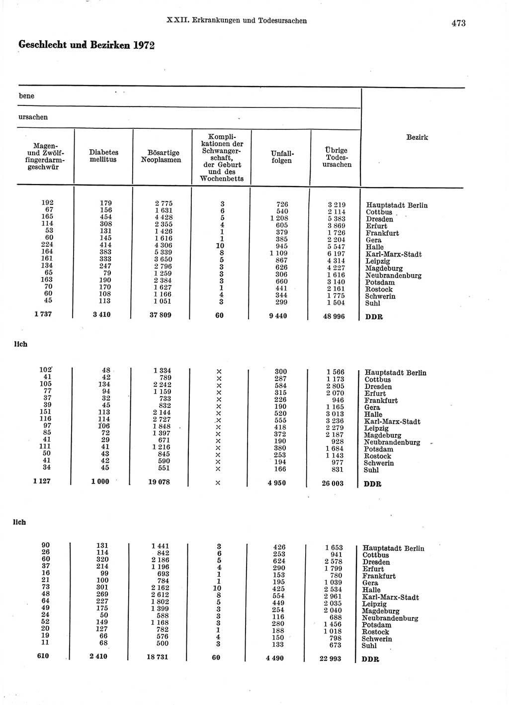 Statistisches Jahrbuch der Deutschen Demokratischen Republik (DDR) 1974, Seite 473 (Stat. Jb. DDR 1974, S. 473)