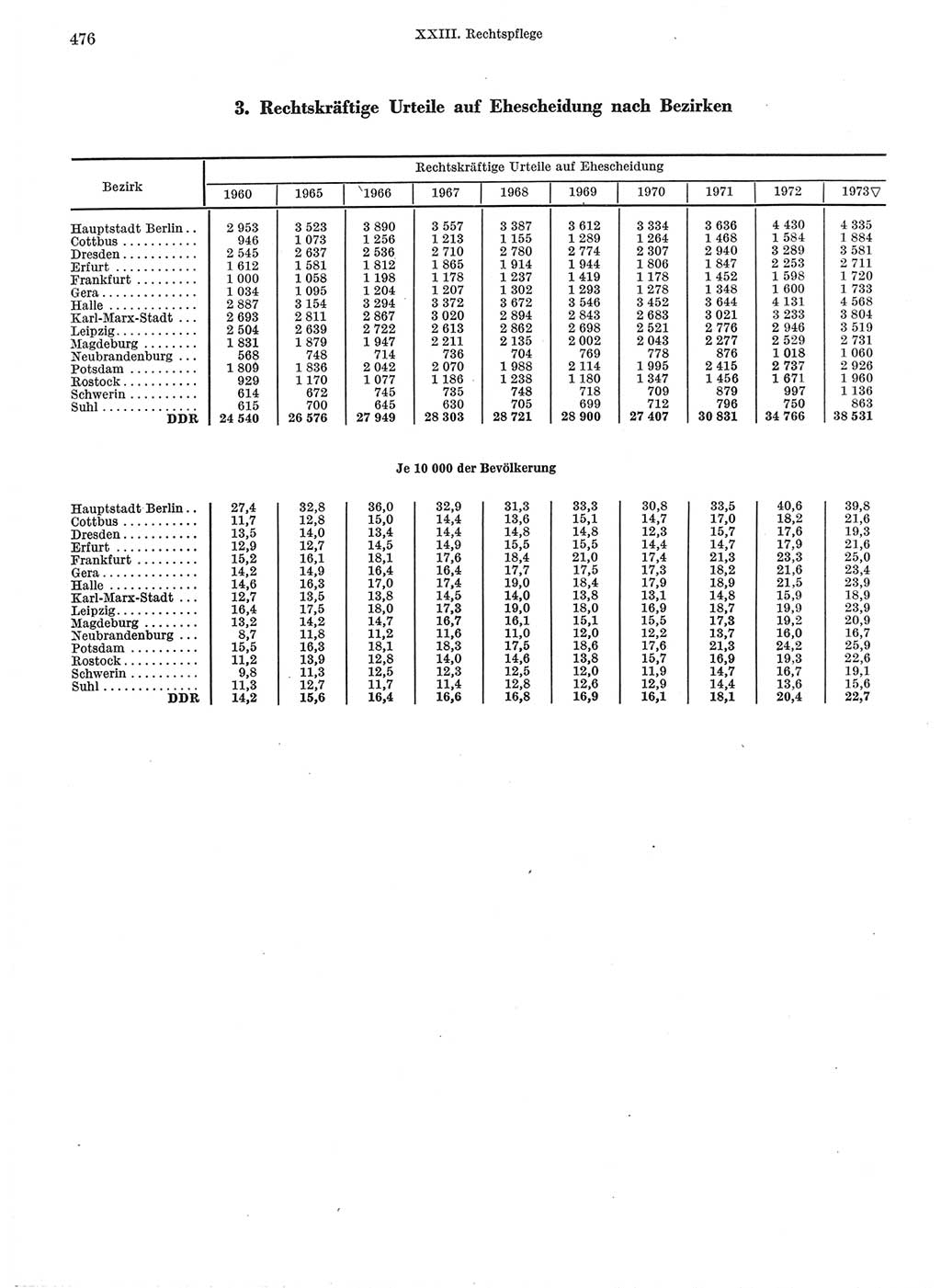 Statistisches Jahrbuch der Deutschen Demokratischen Republik (DDR) 1974, Seite 476 (Stat. Jb. DDR 1974, S. 476)