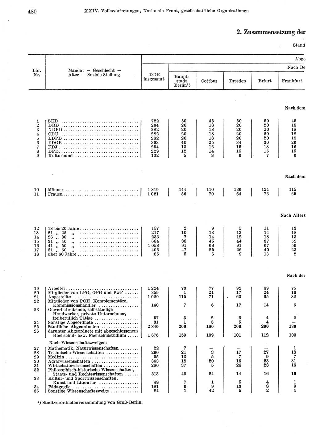 Statistisches Jahrbuch der Deutschen Demokratischen Republik (DDR) 1974, Seite 480 (Stat. Jb. DDR 1974, S. 480)