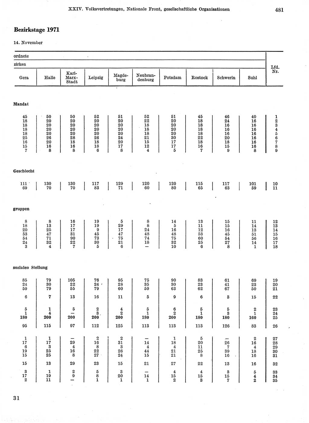 Statistisches Jahrbuch der Deutschen Demokratischen Republik (DDR) 1974, Seite 481 (Stat. Jb. DDR 1974, S. 481)