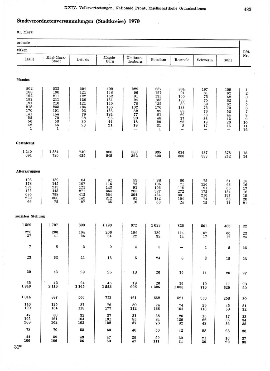 Statistisches Jahrbuch der Deutschen Demokratischen Republik (DDR) 1974, Seite 483 (Stat. Jb. DDR 1974, S. 483)