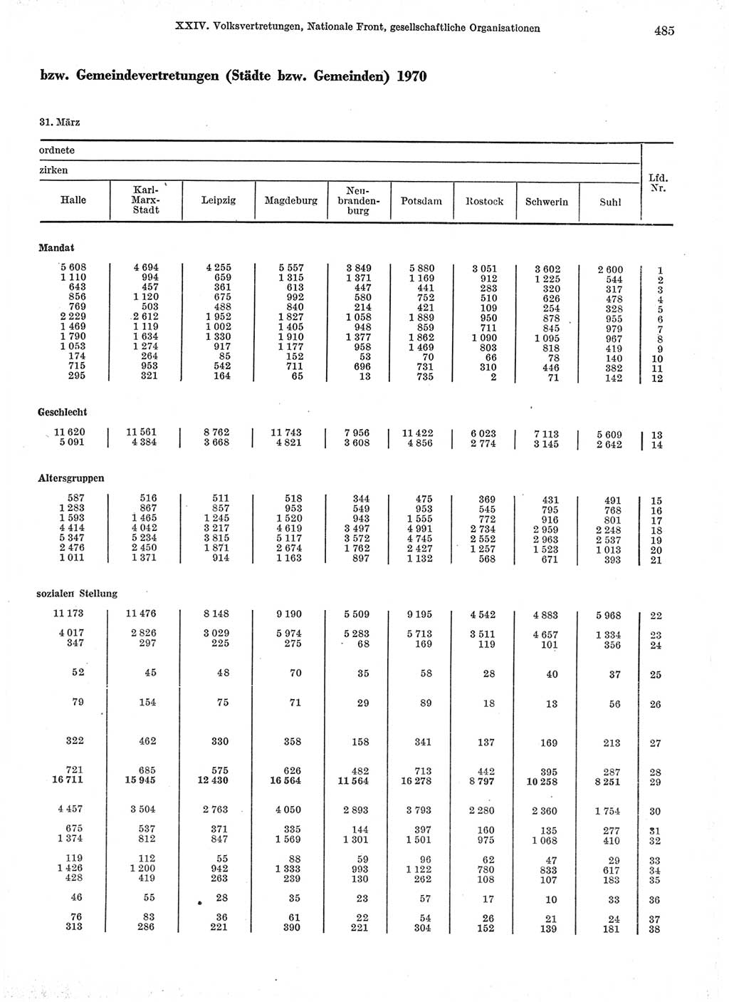 Statistisches Jahrbuch der Deutschen Demokratischen Republik (DDR) 1974, Seite 485 (Stat. Jb. DDR 1974, S. 485)