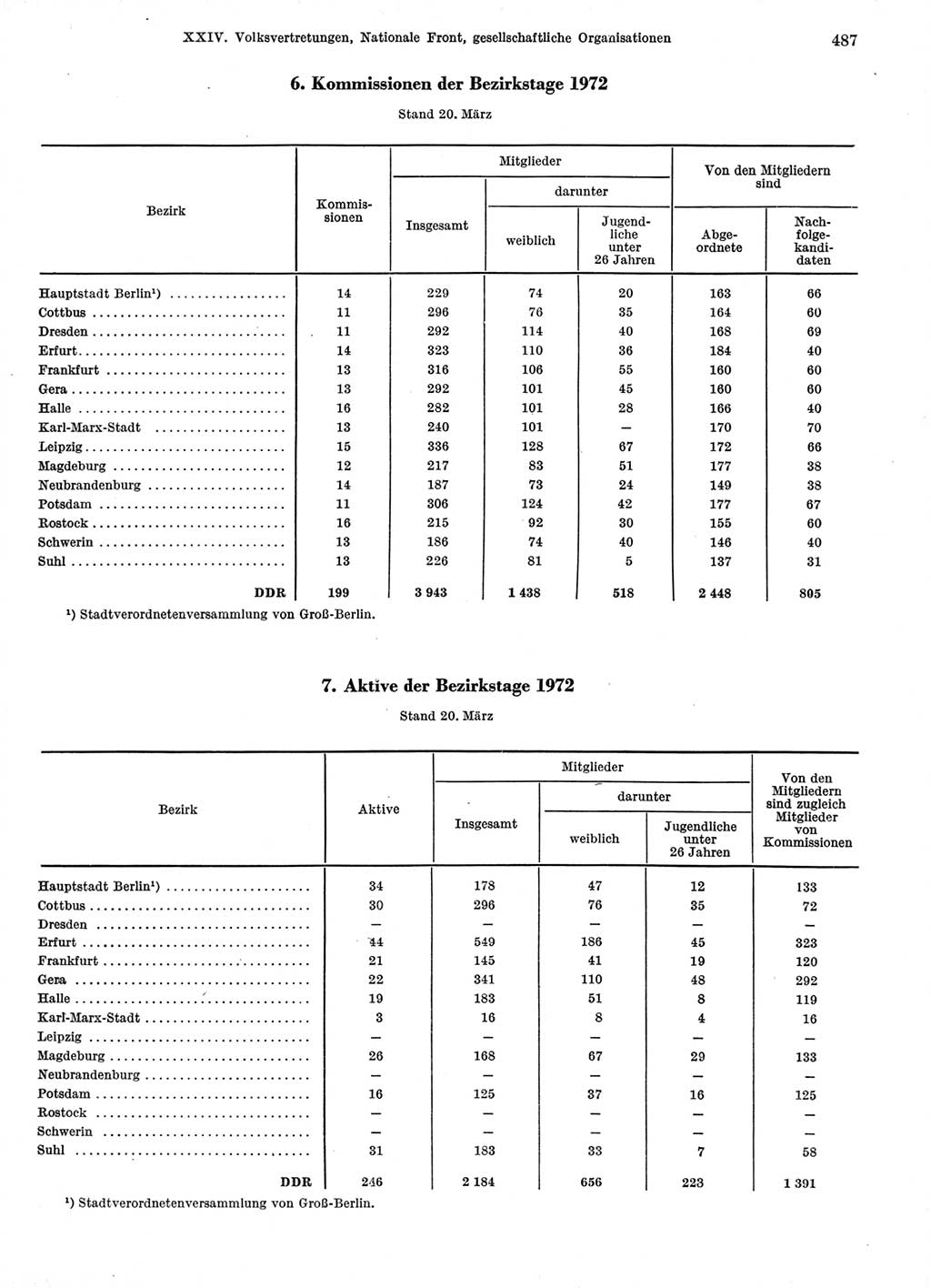 Statistisches Jahrbuch der Deutschen Demokratischen Republik (DDR) 1974, Seite 487 (Stat. Jb. DDR 1974, S. 487)