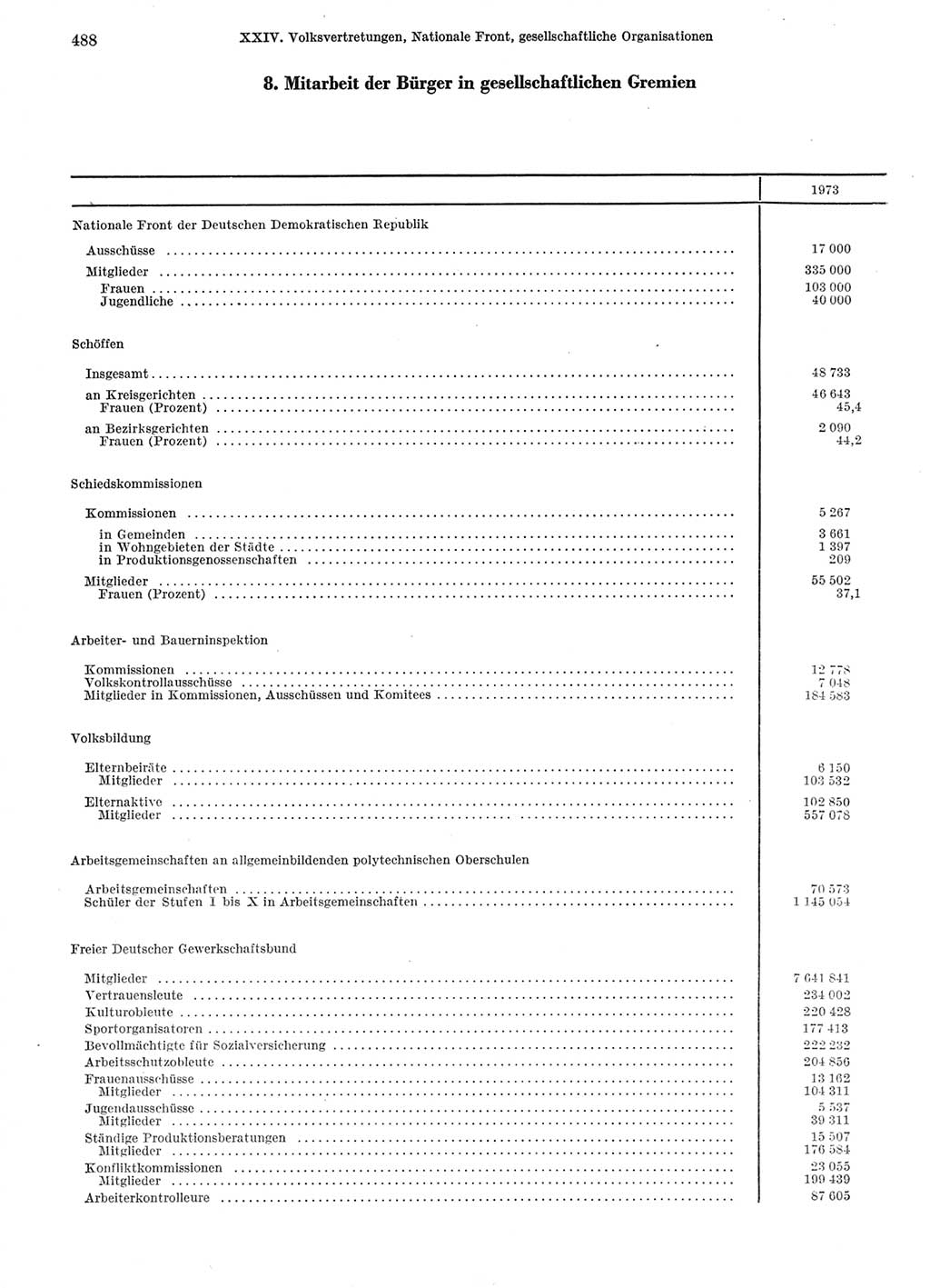 Statistisches Jahrbuch der Deutschen Demokratischen Republik (DDR) 1974, Seite 488 (Stat. Jb. DDR 1974, S. 488)