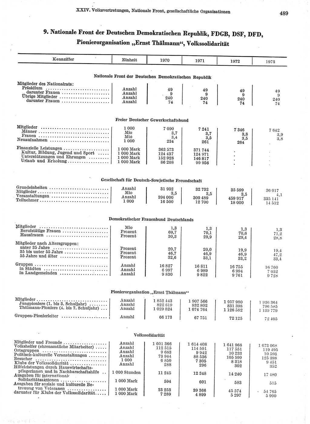 Statistisches Jahrbuch der Deutschen Demokratischen Republik (DDR) 1974, Seite 489 (Stat. Jb. DDR 1974, S. 489)