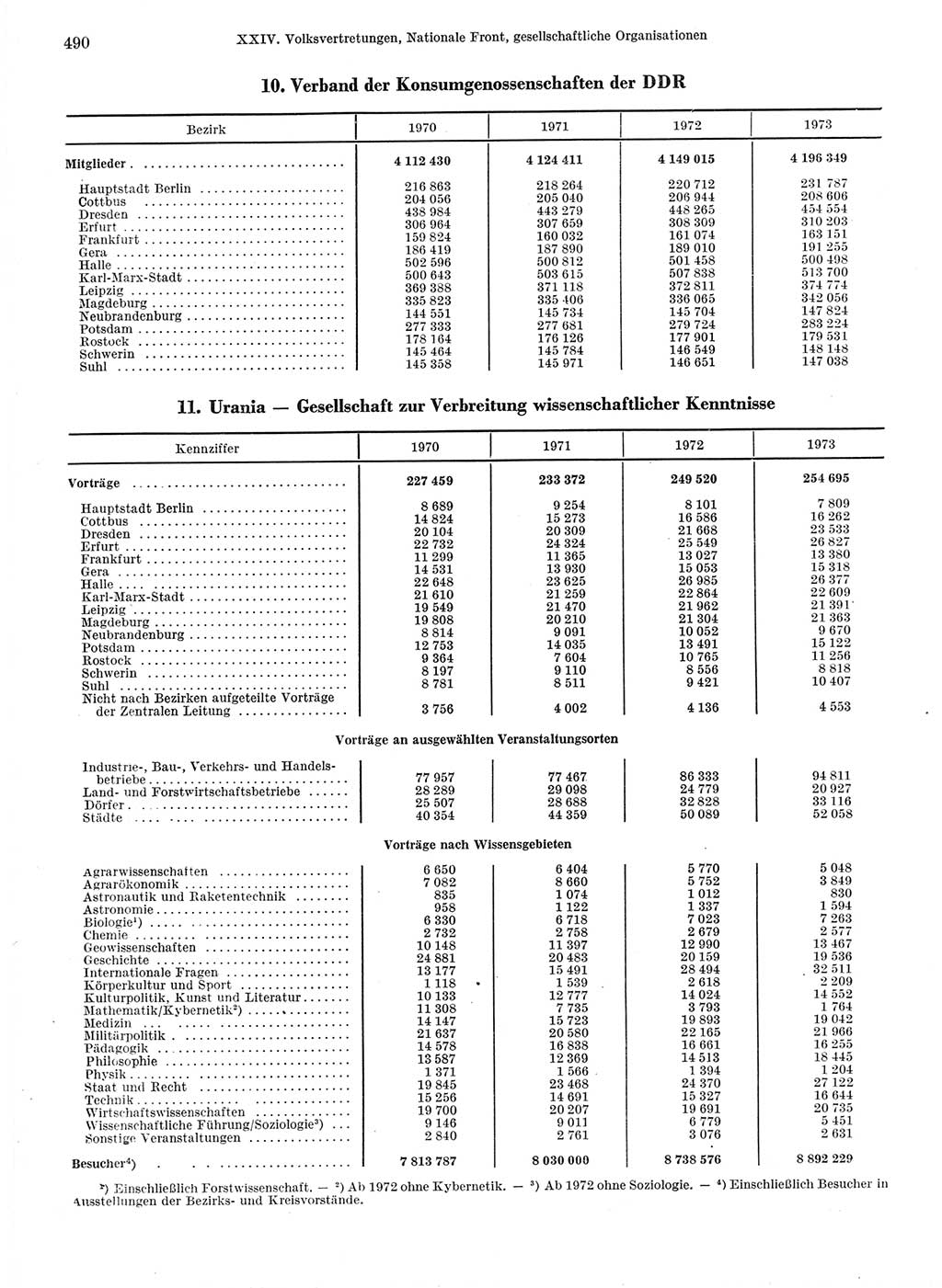 Statistisches Jahrbuch der Deutschen Demokratischen Republik (DDR) 1974, Seite 490 (Stat. Jb. DDR 1974, S. 490)