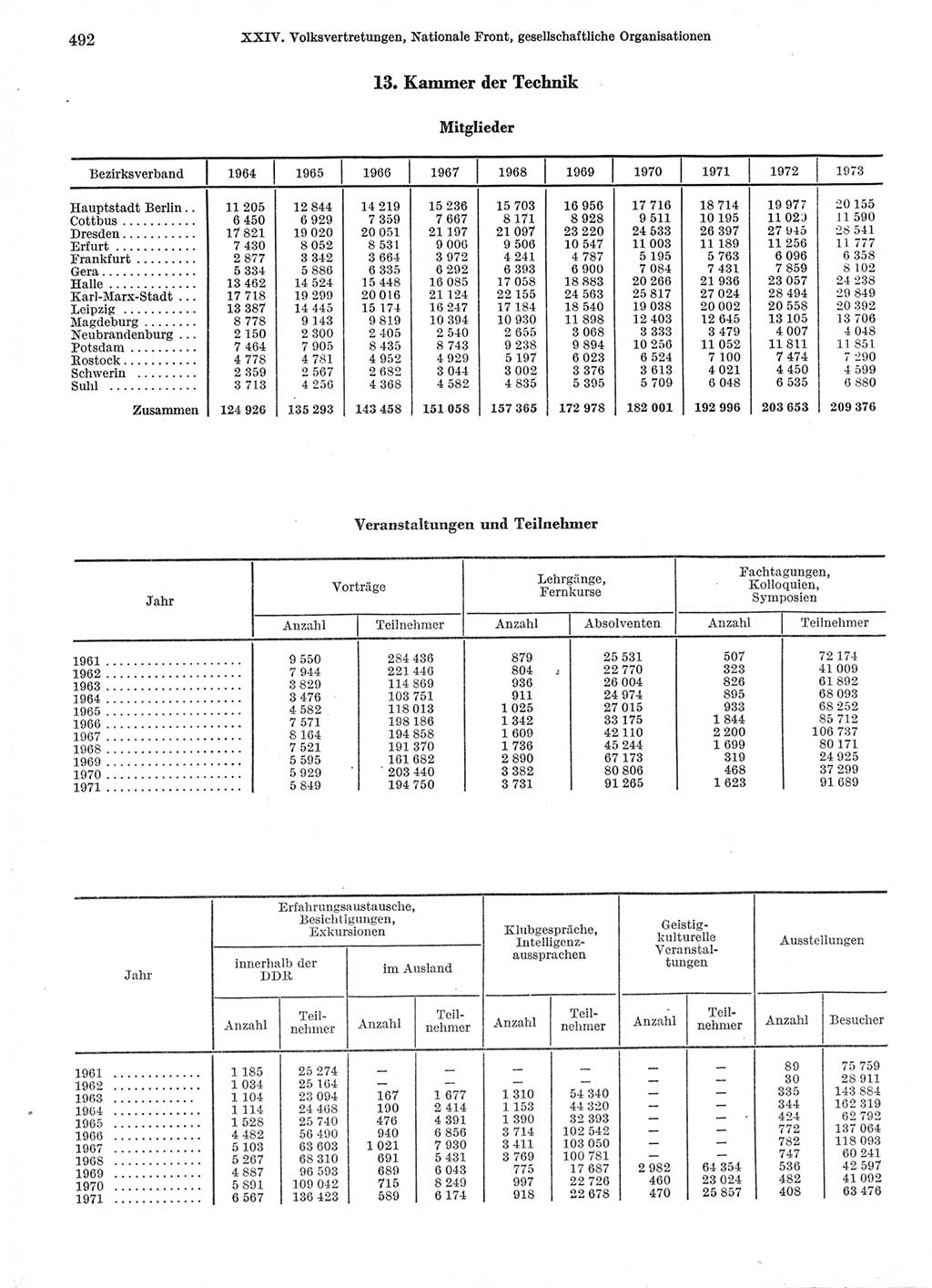 Statistisches Jahrbuch der Deutschen Demokratischen Republik (DDR) 1974, Seite 492 (Stat. Jb. DDR 1974, S. 492)