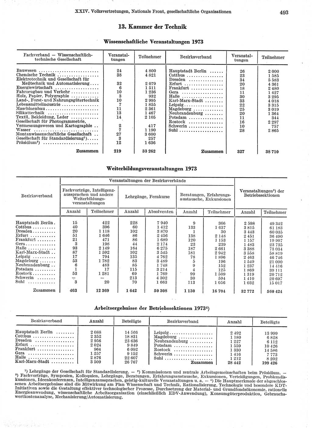 Statistisches Jahrbuch der Deutschen Demokratischen Republik (DDR) 1974, Seite 493 (Stat. Jb. DDR 1974, S. 493)