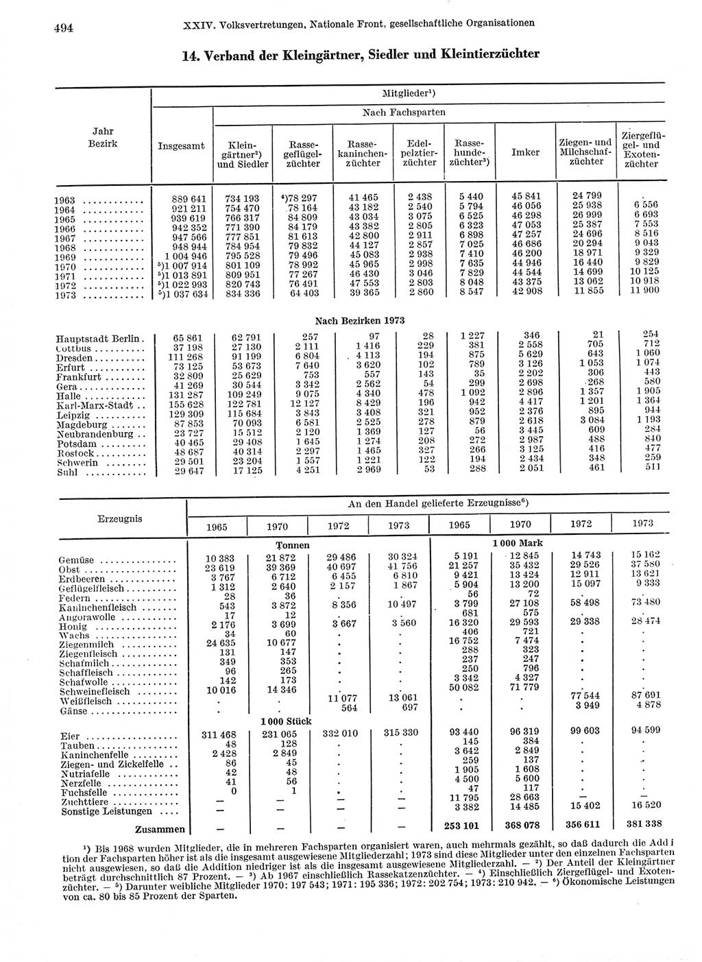 Statistisches Jahrbuch der Deutschen Demokratischen Republik (DDR) 1974, Seite 494 (Stat. Jb. DDR 1974, S. 494)