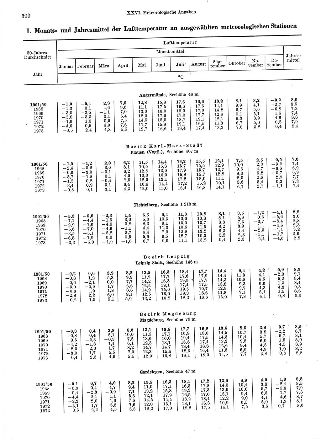 Statistisches Jahrbuch der Deutschen Demokratischen Republik (DDR) 1974, Seite 500 (Stat. Jb. DDR 1974, S. 500)