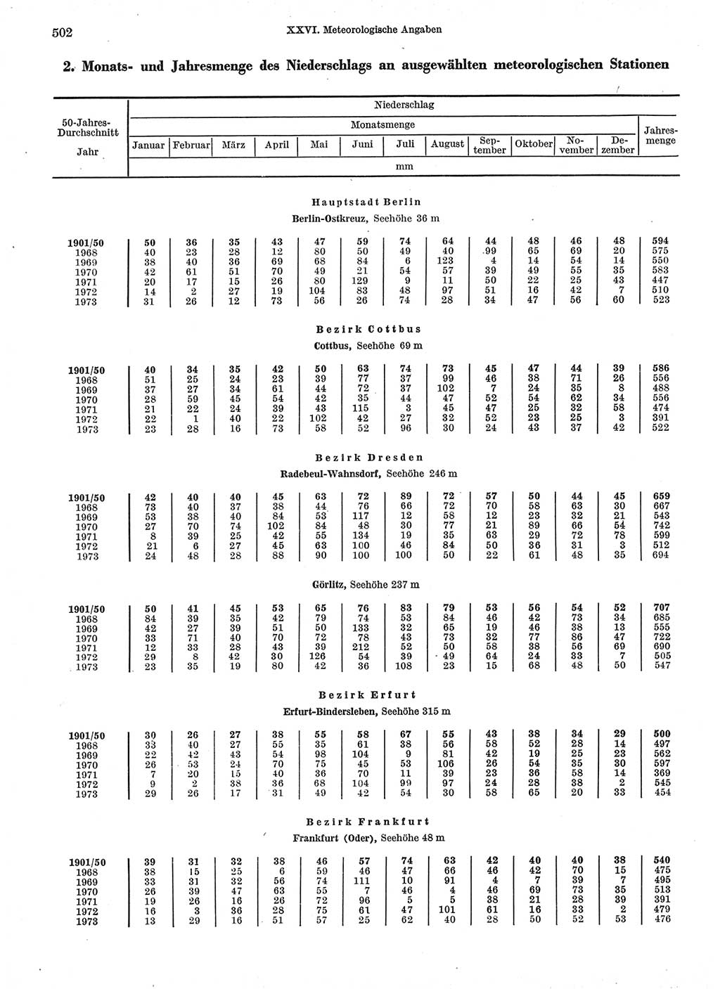 Statistisches Jahrbuch der Deutschen Demokratischen Republik (DDR) 1974, Seite 502 (Stat. Jb. DDR 1974, S. 502)