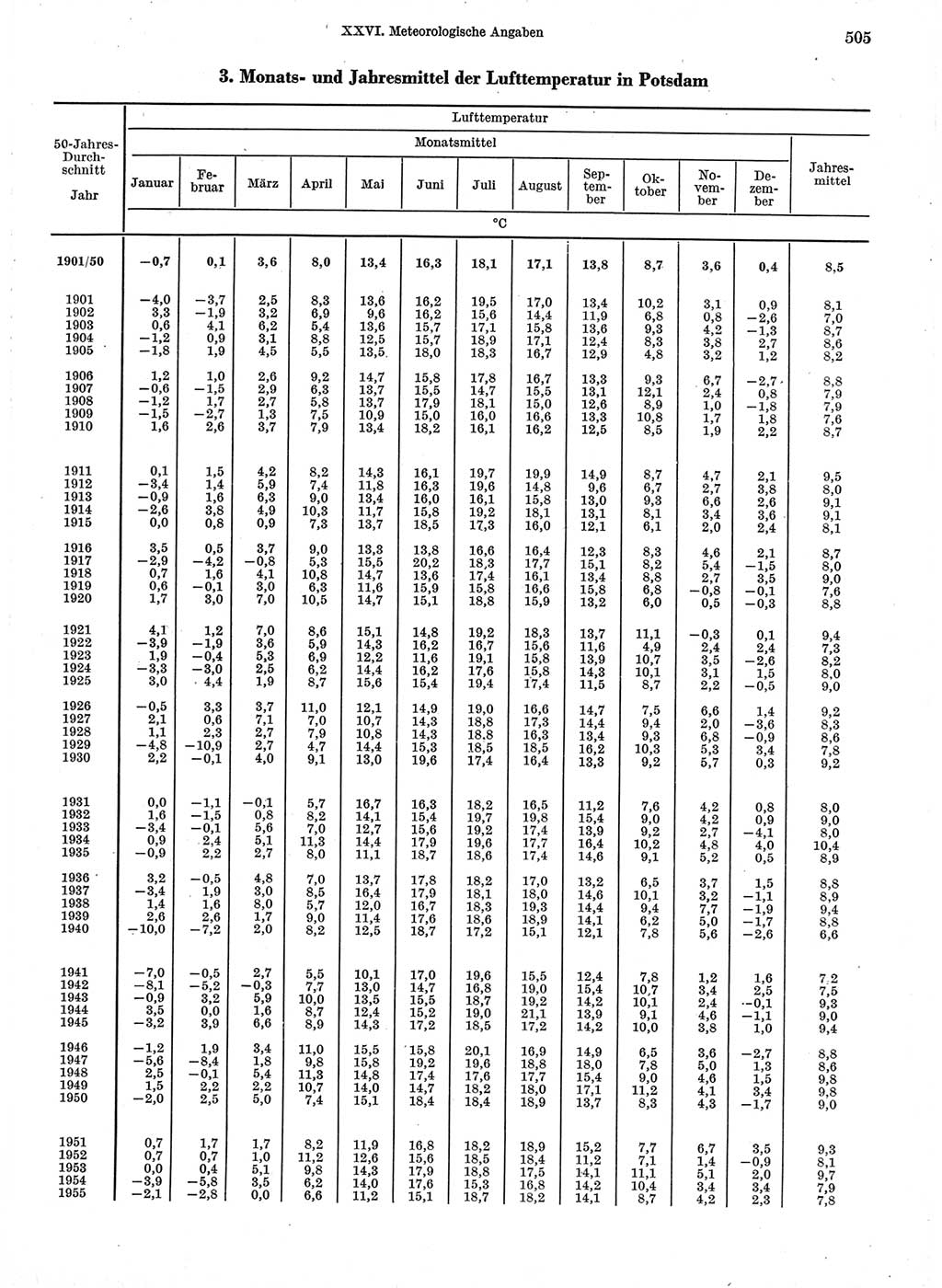 Statistisches Jahrbuch der Deutschen Demokratischen Republik (DDR) 1974, Seite 505 (Stat. Jb. DDR 1974, S. 505)