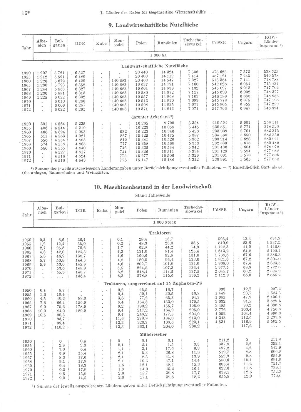 Statistisches Jahrbuch der Deutschen Demokratischen Republik (DDR) 1974, Seite 16 (Stat. Jb. DDR 1974, S. 16)