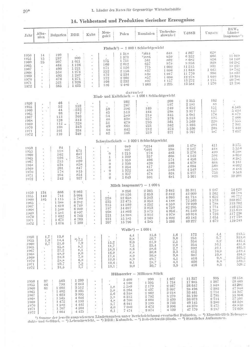Statistisches Jahrbuch der Deutschen Demokratischen Republik (DDR) 1974, Seite 20 (Stat. Jb. DDR 1974, S. 20)