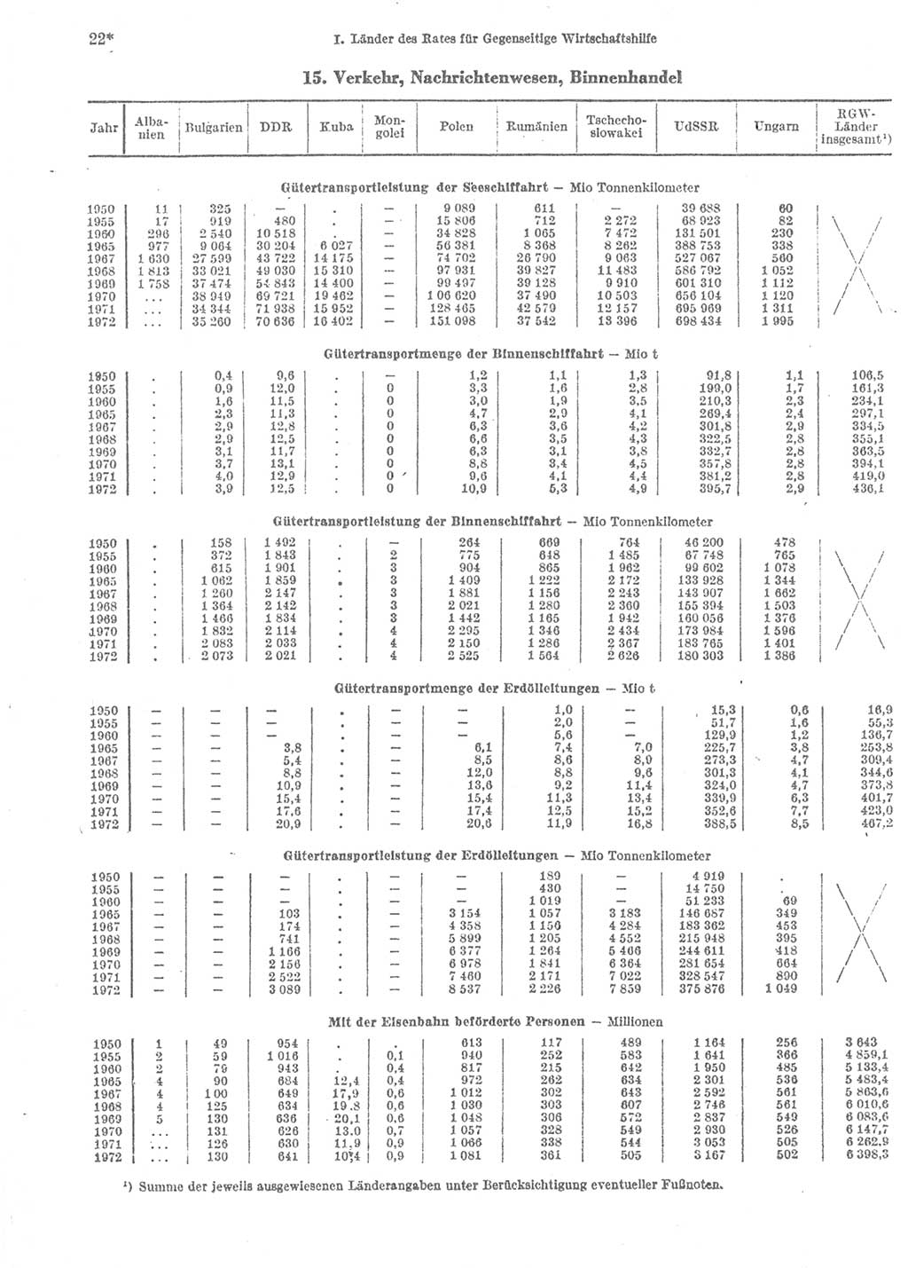 Statistisches Jahrbuch der Deutschen Demokratischen Republik (DDR) 1974, Seite 22 (Stat. Jb. DDR 1974, S. 22)