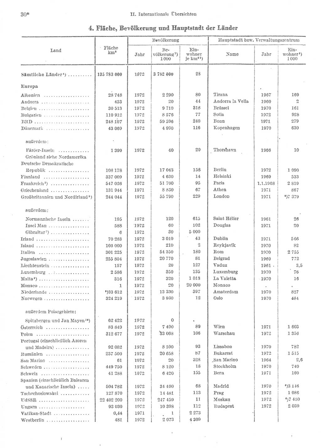 Statistisches Jahrbuch der Deutschen Demokratischen Republik (DDR) 1974, Seite 30 (Stat. Jb. DDR 1974, S. 30)