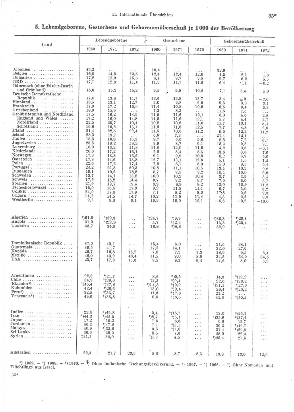 Statistisches Jahrbuch der Deutschen Demokratischen Republik (DDR) 1974, Seite 35 (Stat. Jb. DDR 1974, S. 35)