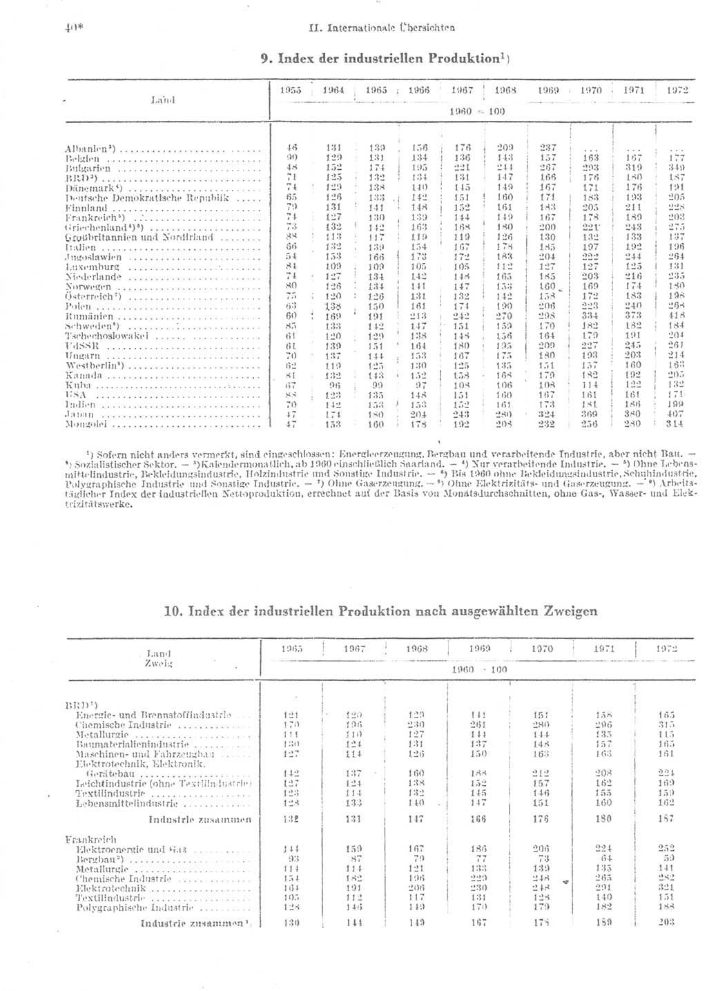 Statistisches Jahrbuch der Deutschen Demokratischen Republik (DDR) 1974, Seite 40 (Stat. Jb. DDR 1974, S. 40)
