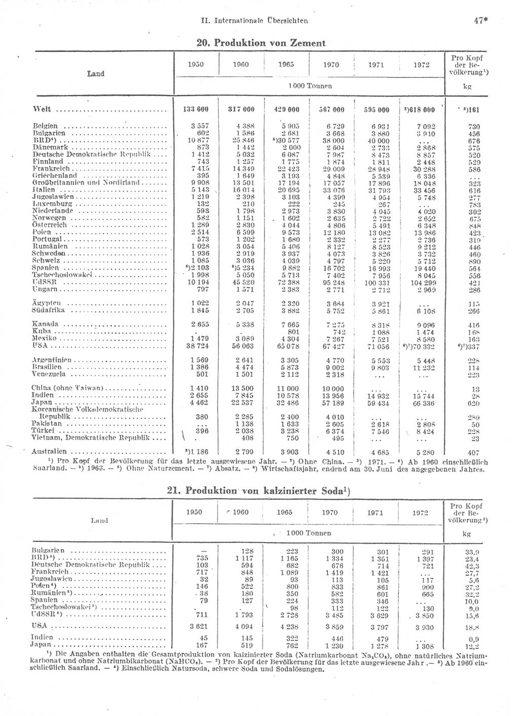 Statistisches Jahrbuch der Deutschen Demokratischen Republik (DDR) 1974, Seite 47 (Stat. Jb. DDR 1974, S. 47)