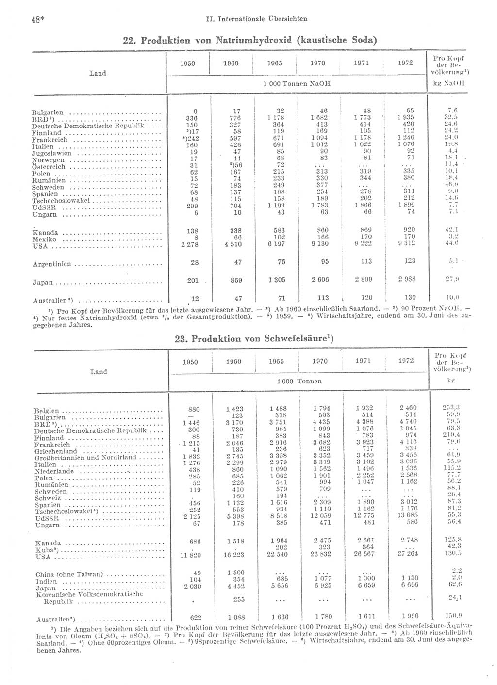 Statistisches Jahrbuch der Deutschen Demokratischen Republik (DDR) 1974, Seite 48 (Stat. Jb. DDR 1974, S. 48)