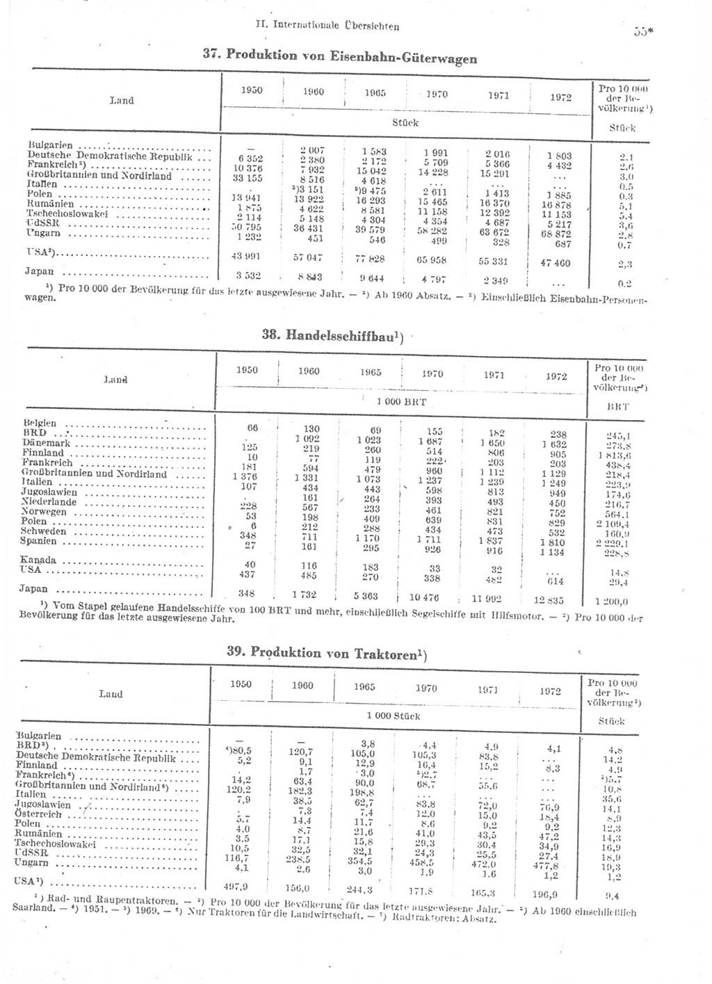 Statistisches Jahrbuch der Deutschen Demokratischen Republik (DDR) 1974, Seite 55 (Stat. Jb. DDR 1974, S. 55)