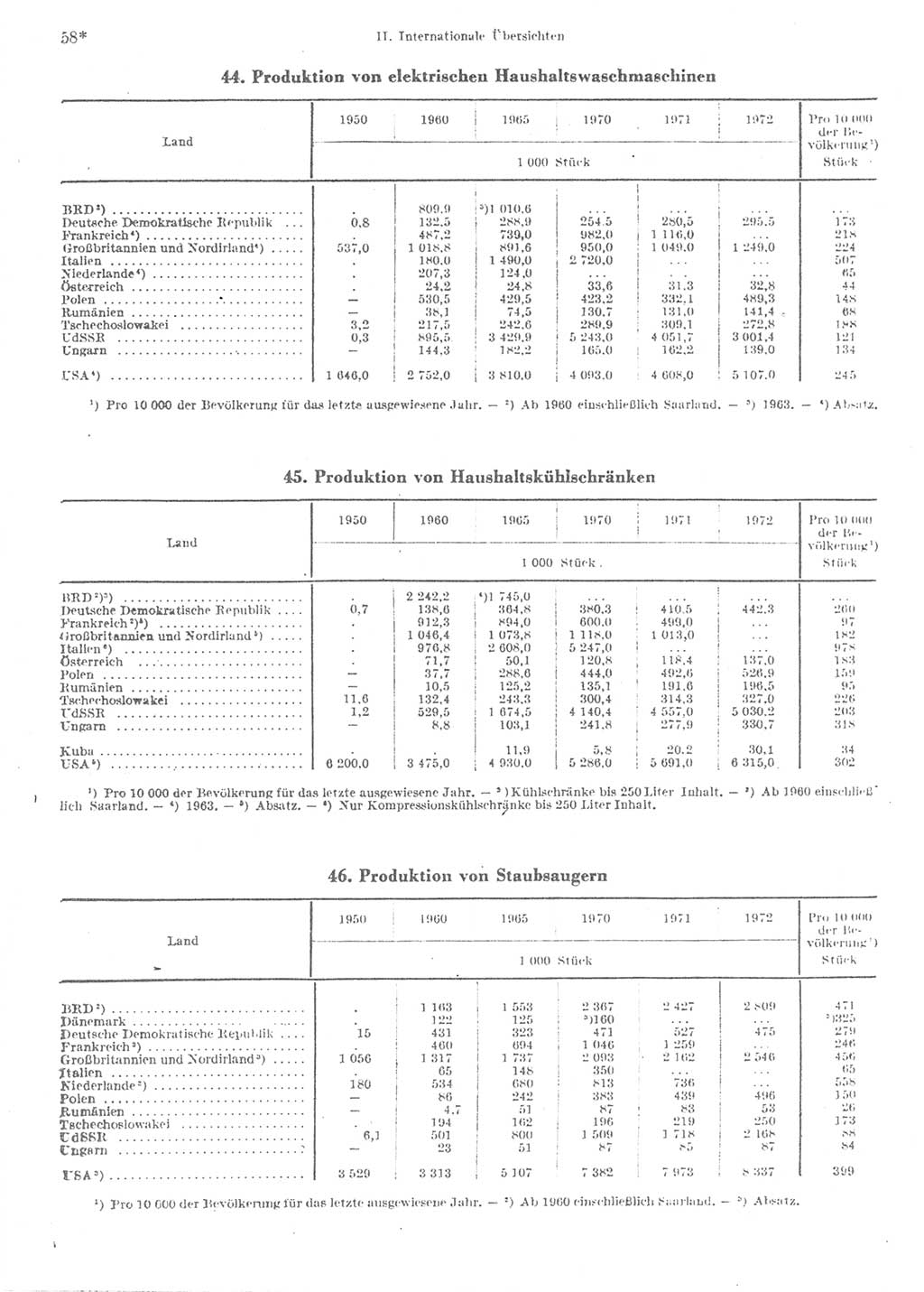 Statistisches Jahrbuch der Deutschen Demokratischen Republik (DDR) 1974, Seite 58 (Stat. Jb. DDR 1974, S. 58)