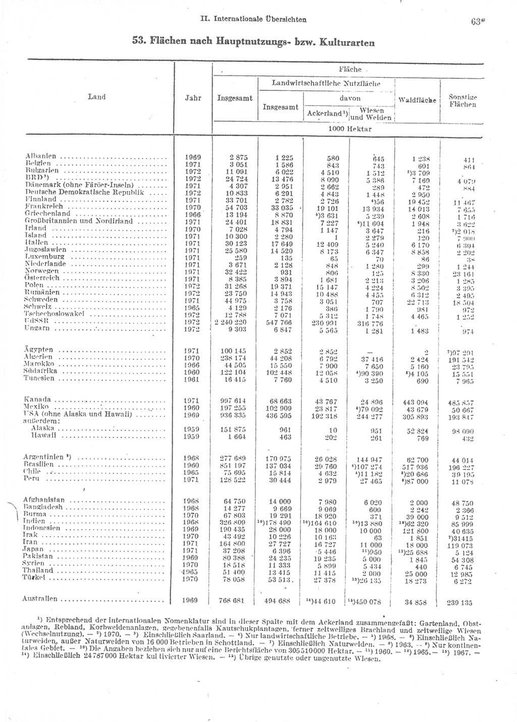 Statistisches Jahrbuch der Deutschen Demokratischen Republik (DDR) 1974, Seite 63 (Stat. Jb. DDR 1974, S. 63)