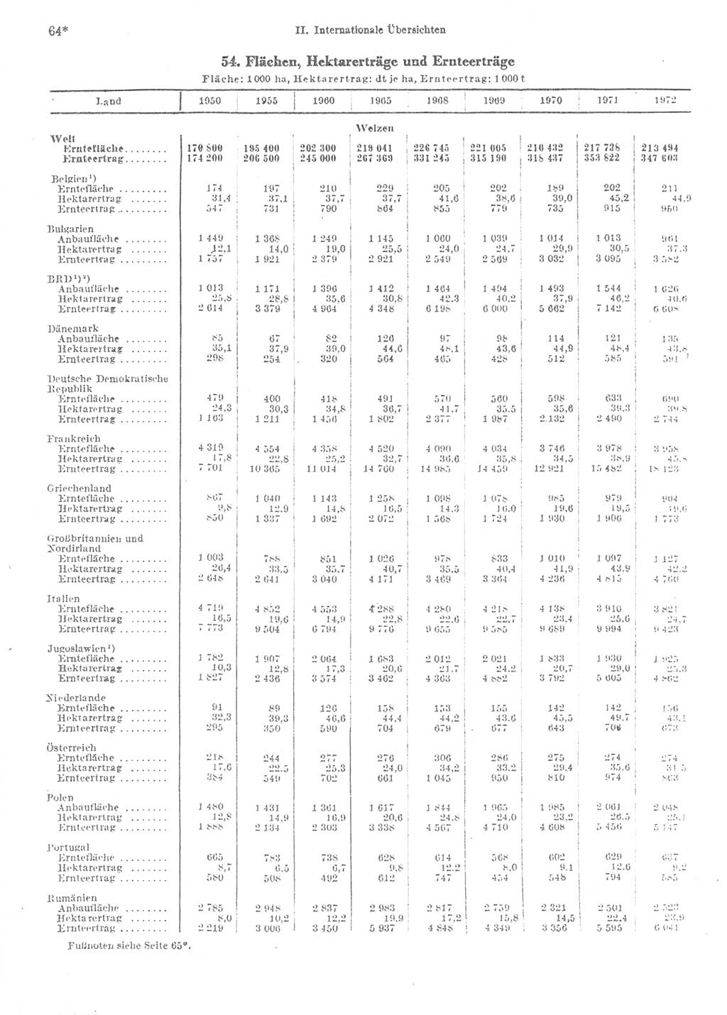 Statistisches Jahrbuch der Deutschen Demokratischen Republik (DDR) 1974, Seite 64 (Stat. Jb. DDR 1974, S. 64)