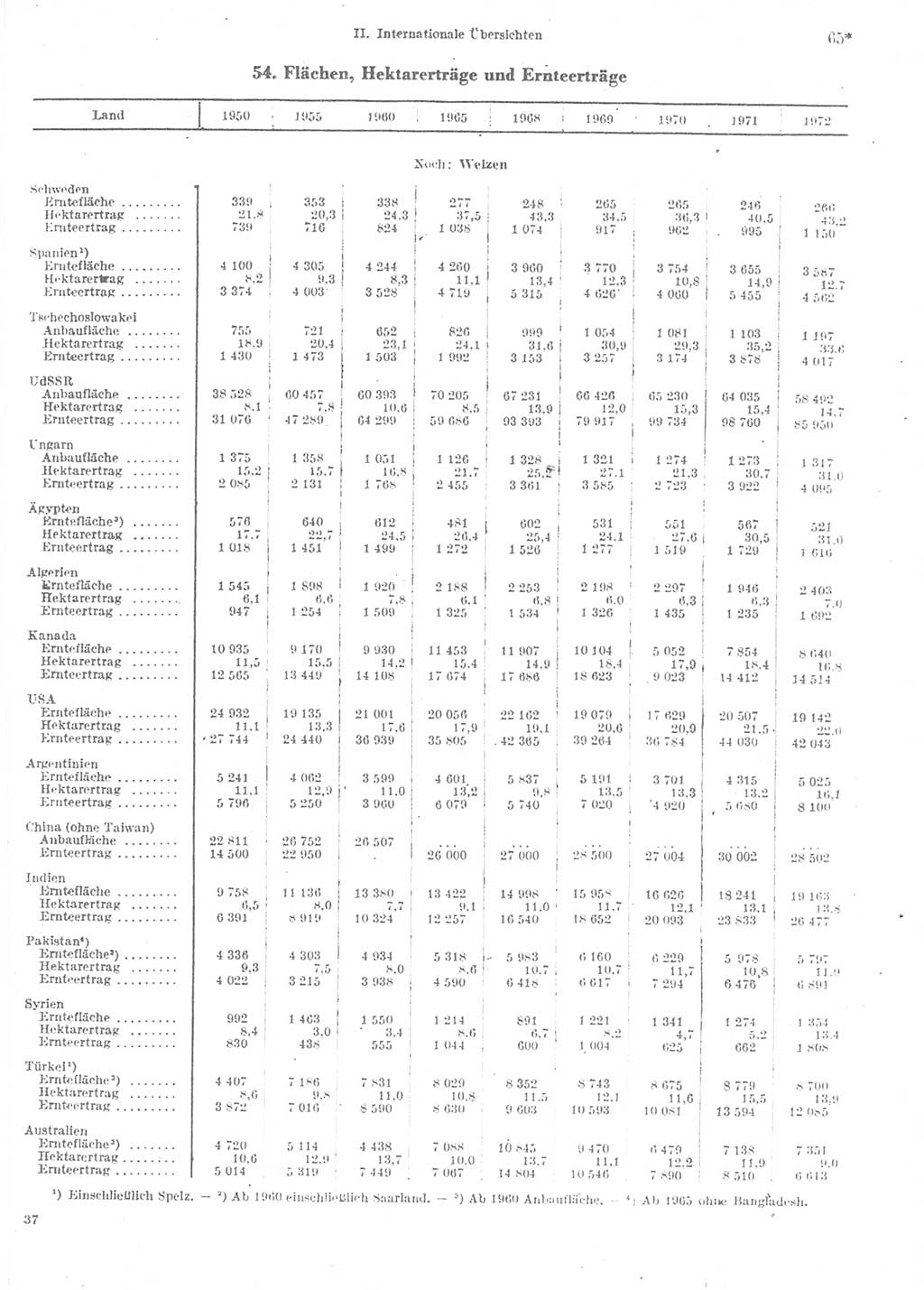 Statistisches Jahrbuch der Deutschen Demokratischen Republik (DDR) 1974, Seite 65 (Stat. Jb. DDR 1974, S. 65)