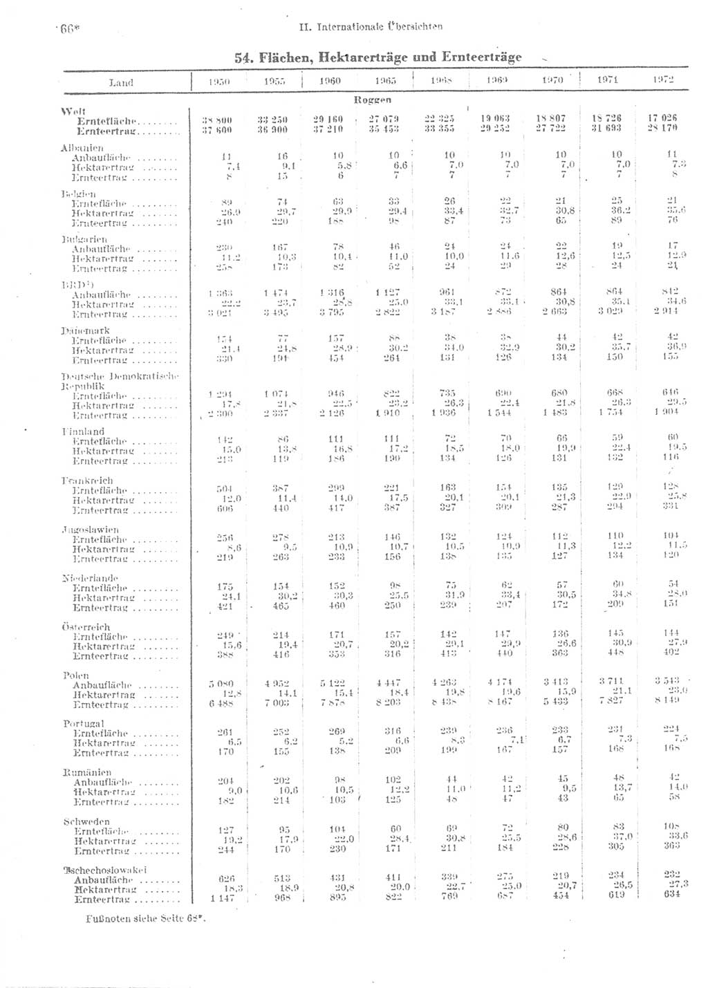 Statistisches Jahrbuch der Deutschen Demokratischen Republik (DDR) 1974, Seite 66 (Stat. Jb. DDR 1974, S. 66)