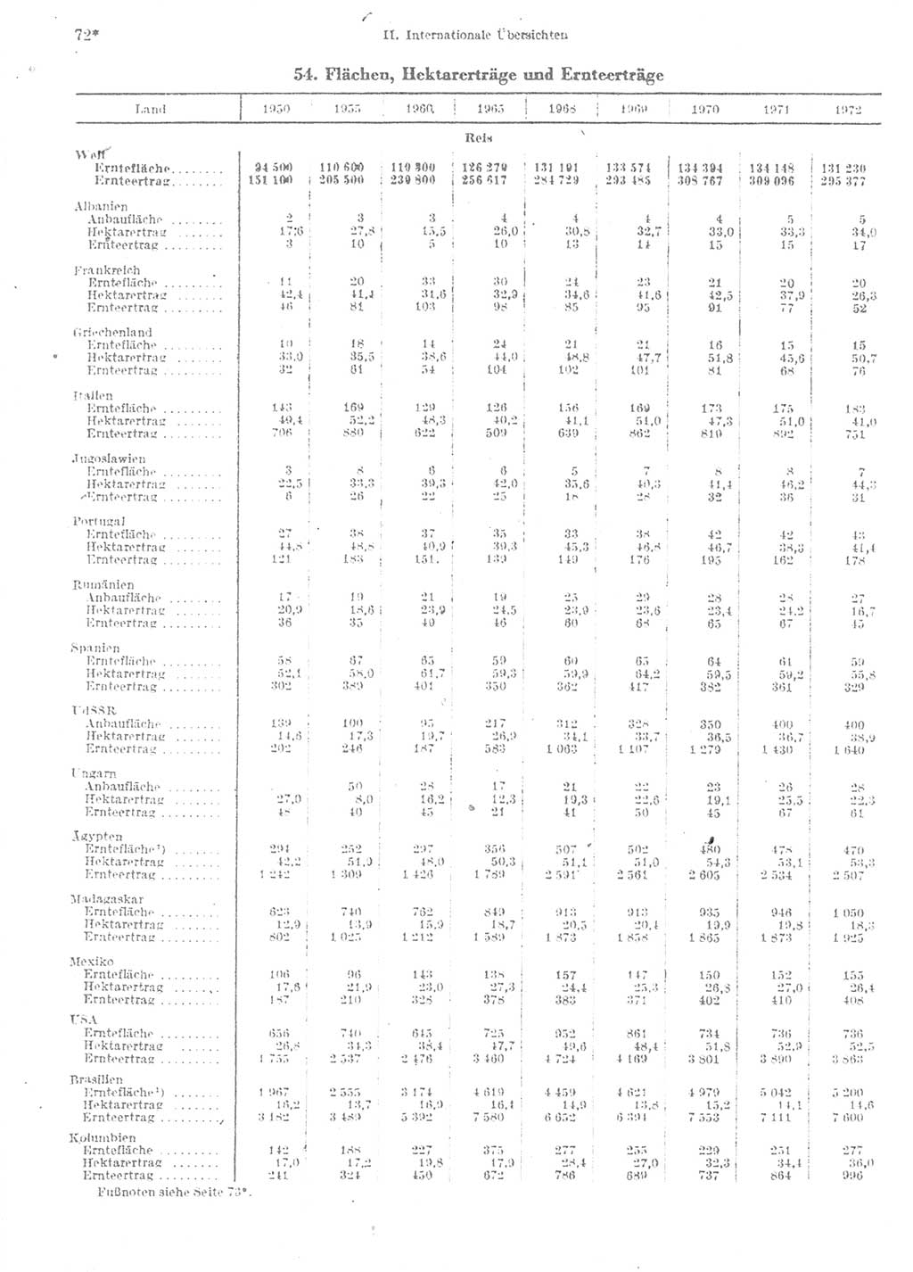 Statistisches Jahrbuch der Deutschen Demokratischen Republik (DDR) 1974, Seite 72 (Stat. Jb. DDR 1974, S. 72)