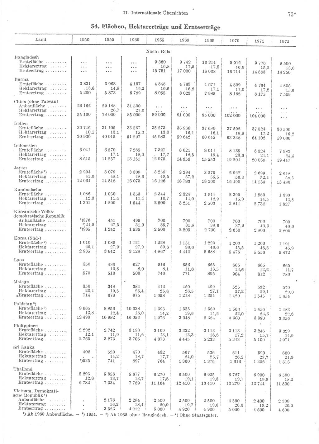 Statistisches Jahrbuch der Deutschen Demokratischen Republik (DDR) 1974, Seite 73 (Stat. Jb. DDR 1974, S. 73)