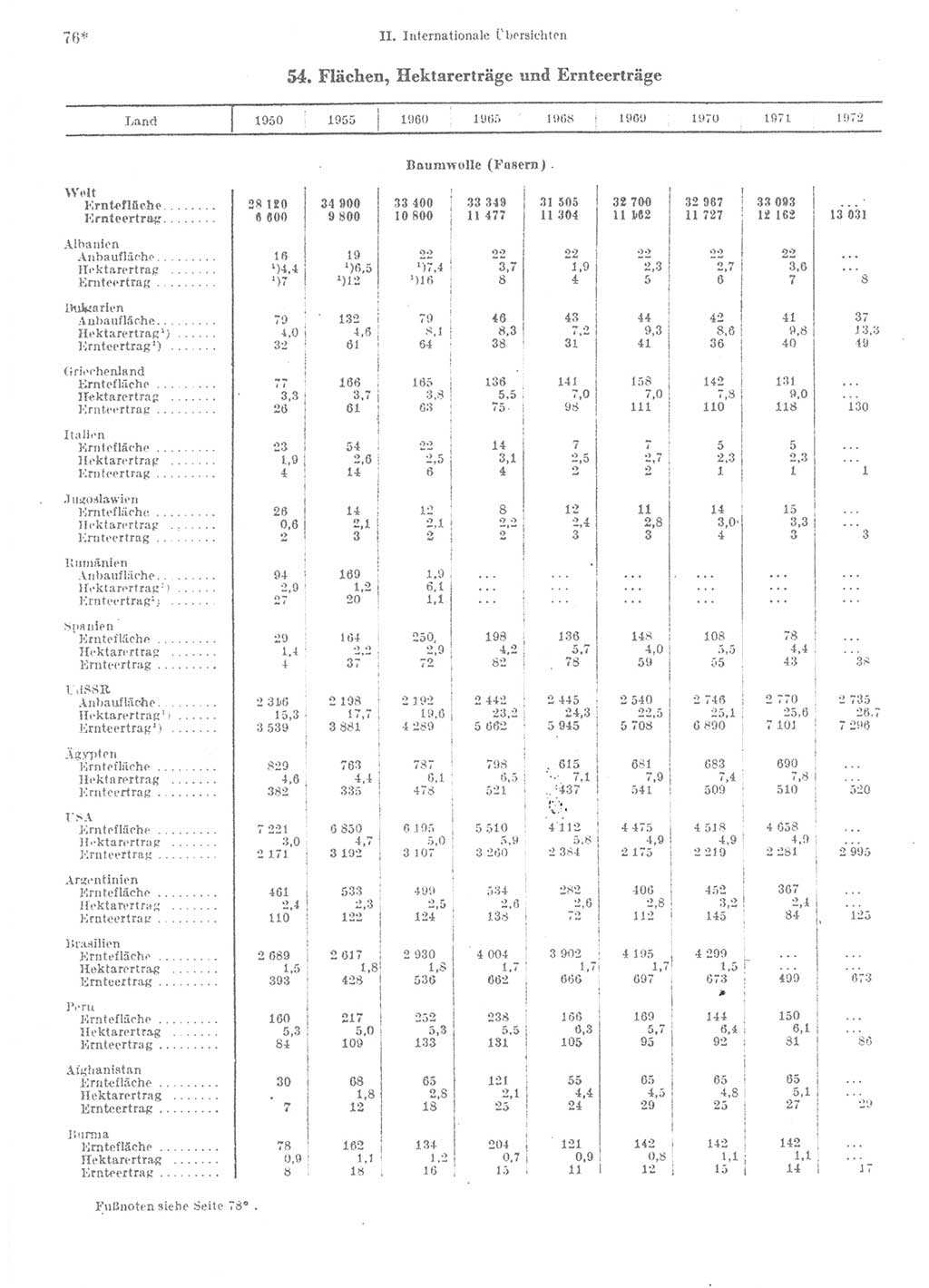 Statistisches Jahrbuch der Deutschen Demokratischen Republik (DDR) 1974, Seite 76 (Stat. Jb. DDR 1974, S. 76)