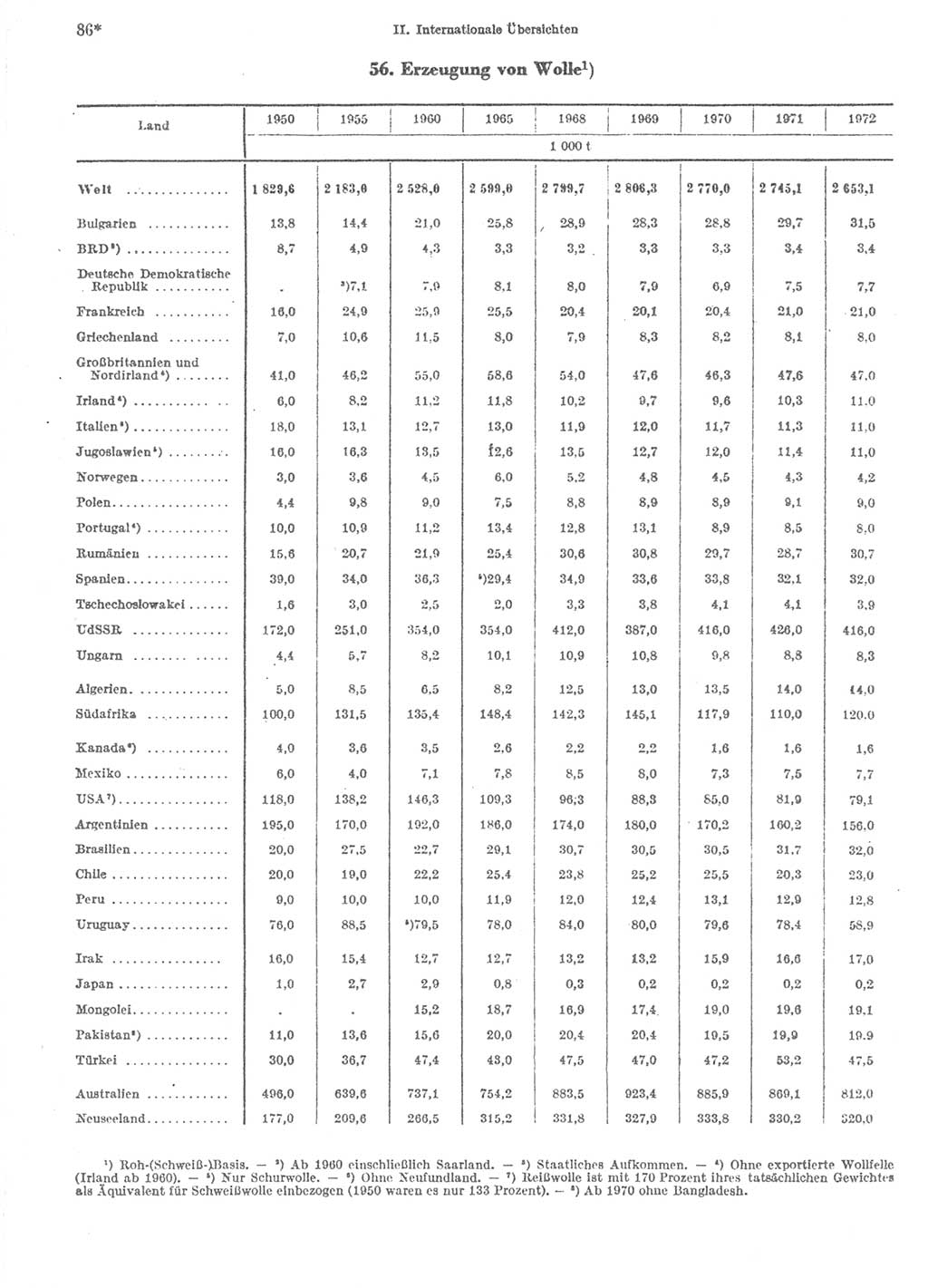 Statistisches Jahrbuch der Deutschen Demokratischen Republik (DDR) 1974, Seite 86 (Stat. Jb. DDR 1974, S. 86)