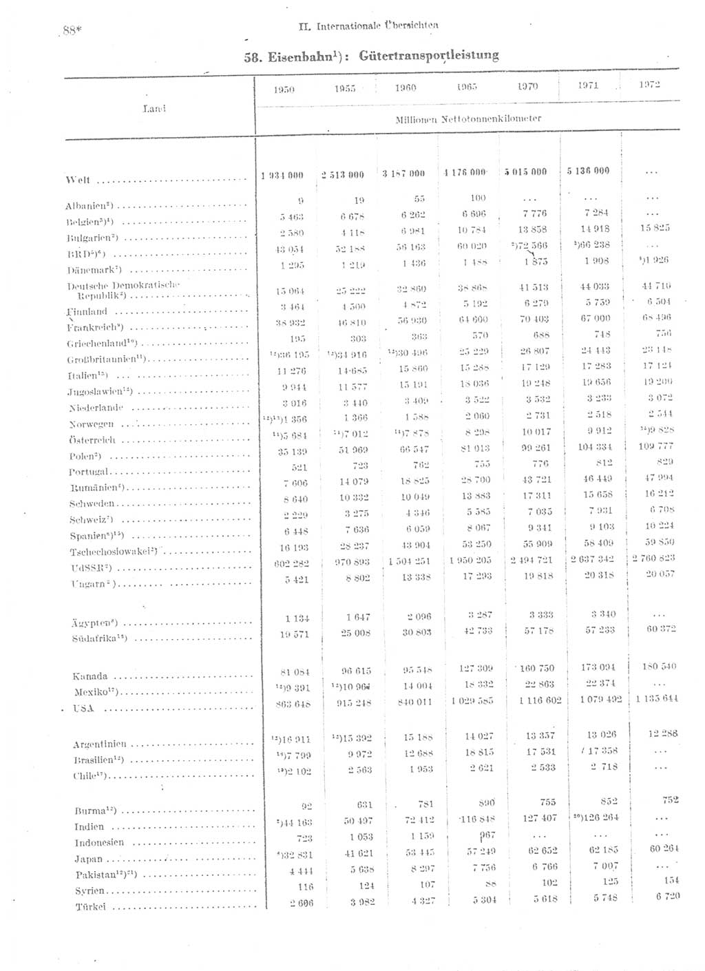 Statistisches Jahrbuch der Deutschen Demokratischen Republik (DDR) 1974, Seite 88 (Stat. Jb. DDR 1974, S. 88)